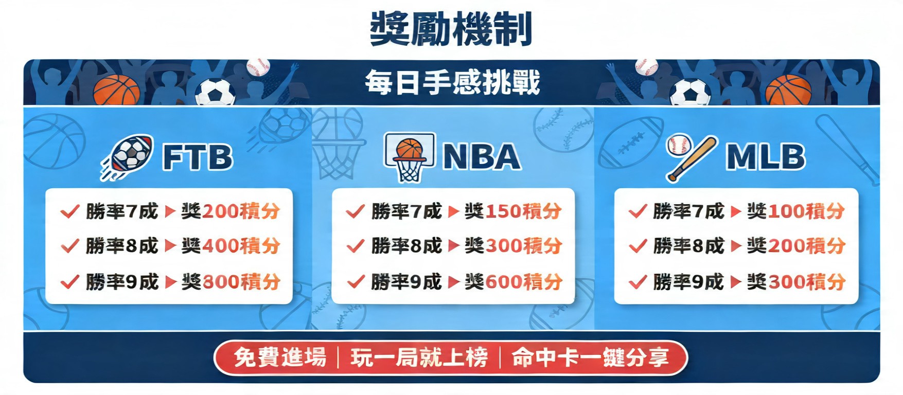 BALL IN 每日勝率挑戰 FTB MLB NBA